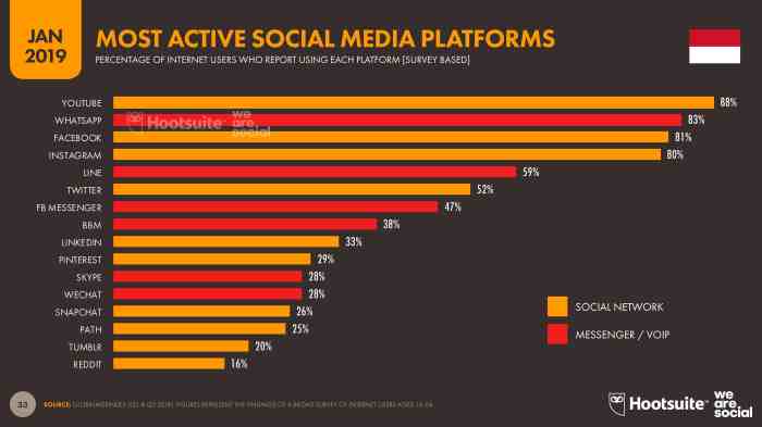 Websindo | Indonesia Digital 2019 : Media Sosial Revolusi Sosial: Komunitas di Dunia Digital Semakin Besar
