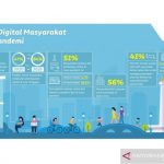 Masyarakat Indonesia dan Adaptasi Kehidupan Digital