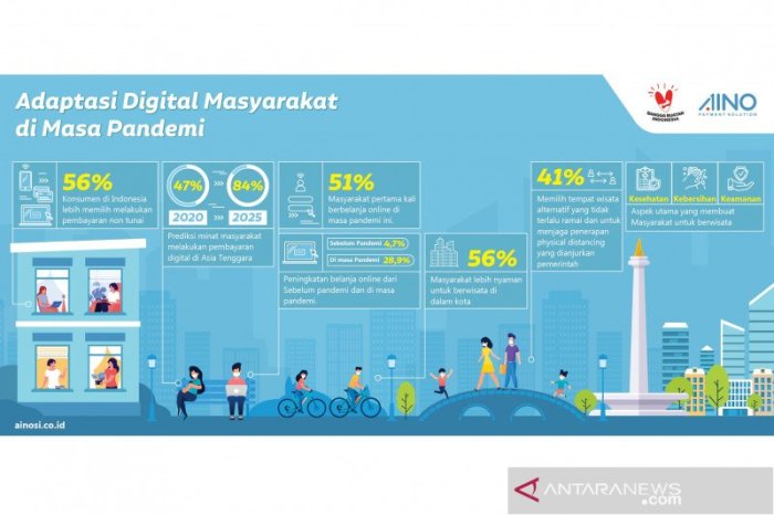 Masyarakat Indonesia dan Adaptasi Kehidupan Digital